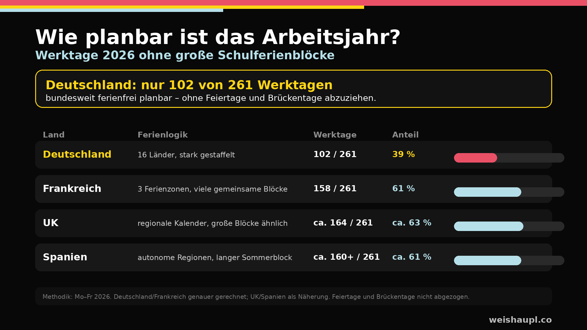 Vergleichstabelle: Wie planbar ist das Arbeitsjahr 2026 – Deutschland 102 von 261 Werktagen (39 %), Frankreich 158 (61 %), UK ca. 164 (63 %), Spanien ca. 160 (61 %)