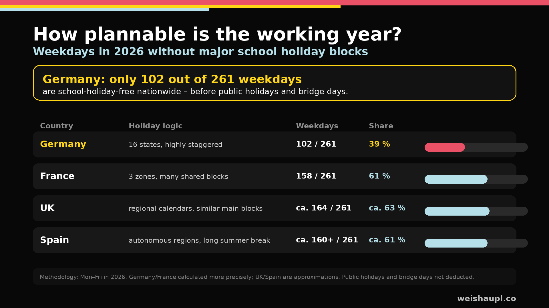 Comparison table: how plannable is the working year 2026 — Germany 102 of 261 weekdays (39%), France 158 (61%), UK approx. 164 (63%), Spain approx. 160 (61%)