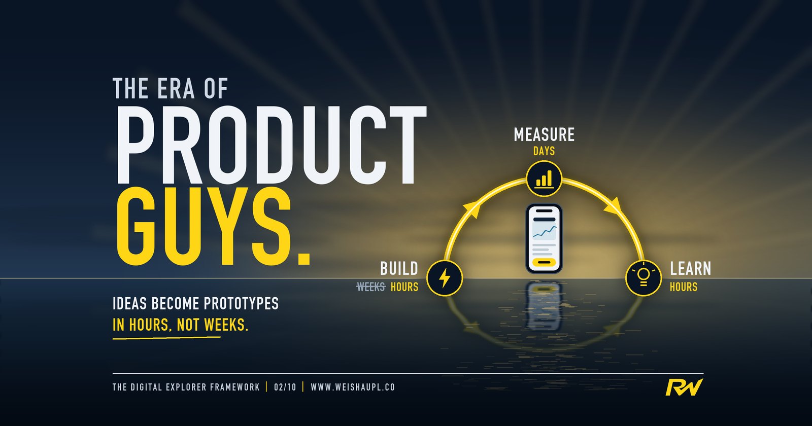 Grafik im Stil des Digital Explorer Frameworks: „The Era of Product Guys.“ Der Build-Measure-Learn-Loop geht wie eine Sonne über dem Horizont auf, in der Mitte ein Smartphone-Prototyp. Build: Stunden statt Wochen, Measure: Tage, Learn: Stunden. Darunter: „Ideas become prototypes in hours, not weeks.“